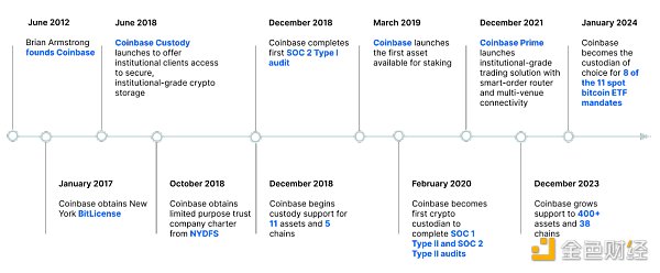 Coinbase Q2 2024ؔccؔ(w)(sh)(j)DƬ