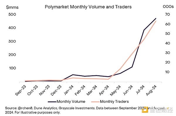 GrayscaleЈ(bo)PolymarketwģDƬ