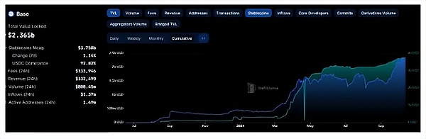 TVL68% BaseɞEthereumL2WjDƬ