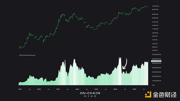 Bitcoin礦工信號(hào)：從區(qū)塊到股票市場(chǎng)