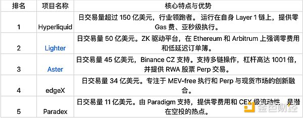 為什么所有交易所都在瘋狂擁抱Perp DEX？圖片