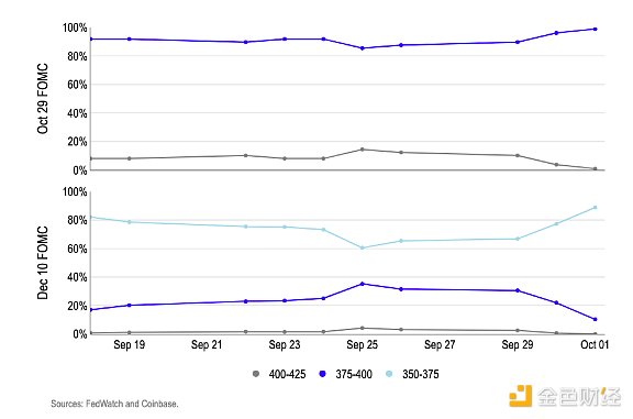 Coinbase：看漲10月加密市場圖片