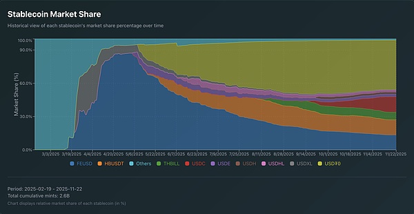 <center>圖片說(shuō)明：HyperEVM穩(wěn)定幣市場(chǎng)份額</center><center>圖片來(lái)源：@AIC_Hugo</center>