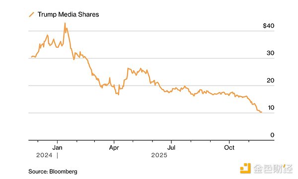 Crypto崩盤(pán)中 特朗普家族財(cái)富蒸發(fā)了多少？圖片