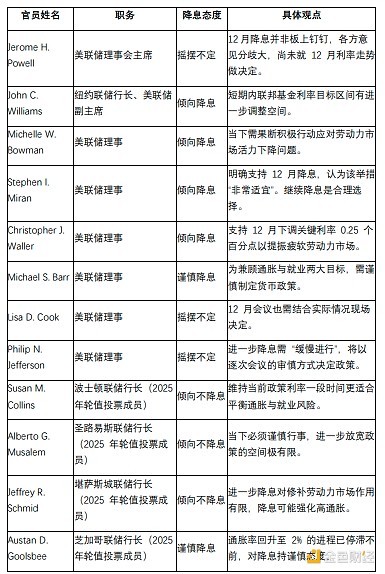 美聯(lián)儲(chǔ)12月降息大逆轉(zhuǎn)？12位票委支持降息的有多&nbsp;圖片