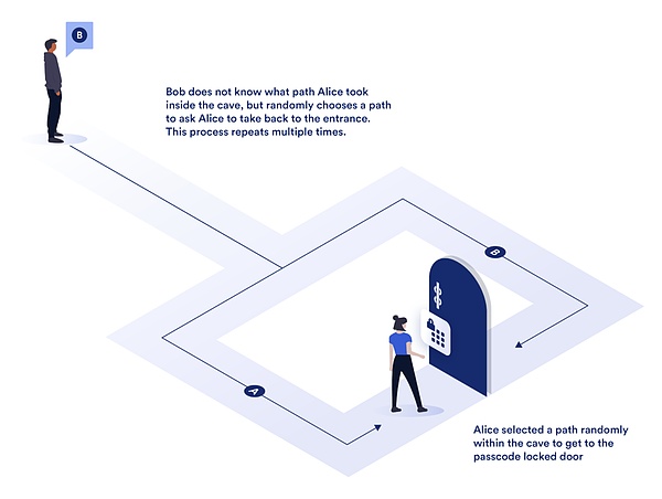 零知識(shí)證明：它們能帶來(lái)多大的變革？圖片