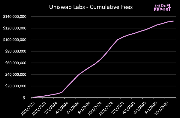 新提案重塑UNI價(jià)值 本輪周期幾乎被遺忘的Unisw&nbsp;圖片