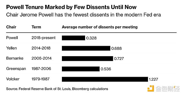 鮑威爾的無(wú)聲危機(jī)：美聯(lián)儲(chǔ)內(nèi)部日益加劇的分歧圖片