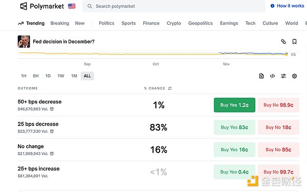 加密市場(chǎng)稍作喘息 Bitcoin反彈重回9.1萬美元 能&nbsp;圖片